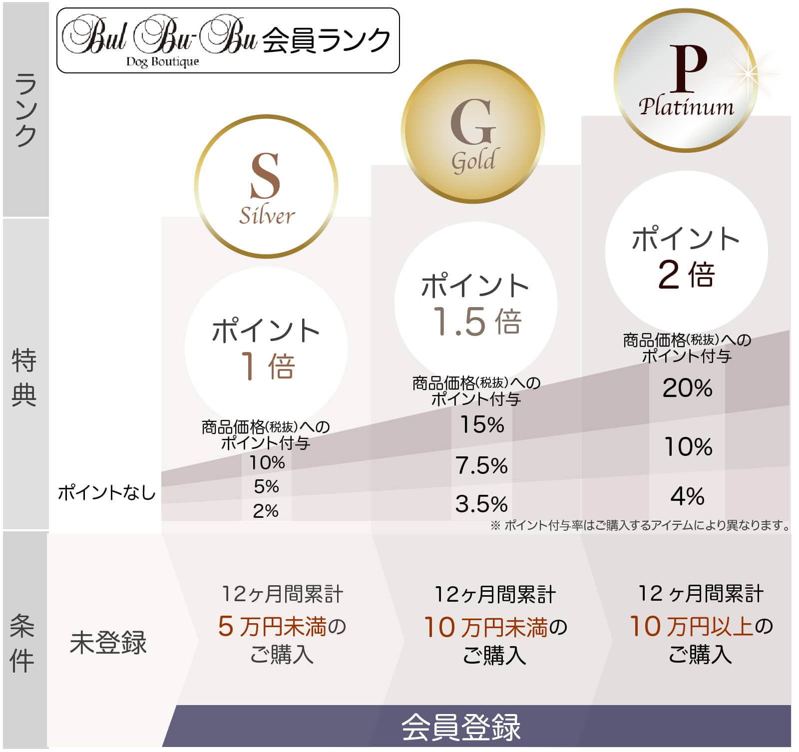 会員ランク制