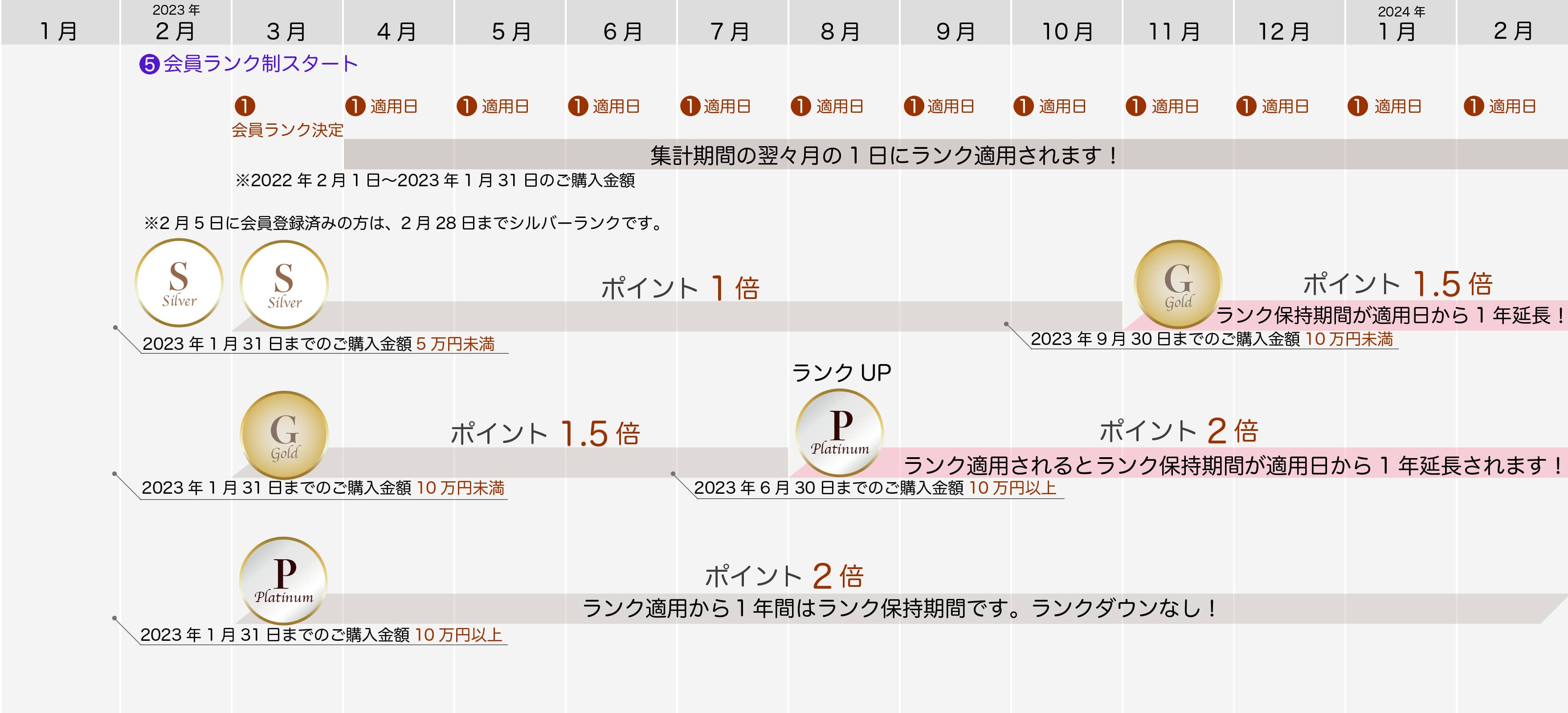 会員ランク制表